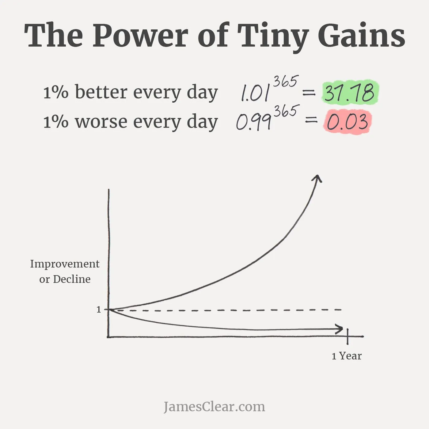 An image illustrating the exponential improvement of being one percent better each day.